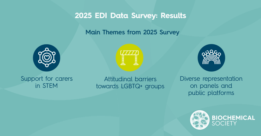 Image describing the three main themes from the 2025 Data survey; support for carers in STEM, Attitudinal barriers towards LGBTQ+ and diverse representation on panels and public forums