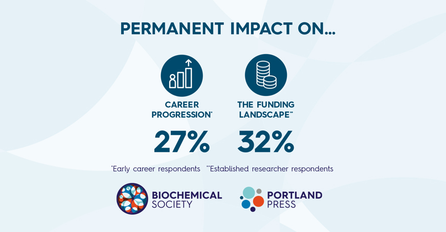 Graphic showing premanent impact of covid-19 on career progression (27% early career respondents) and the funding landscape (32% established researcher respondents))