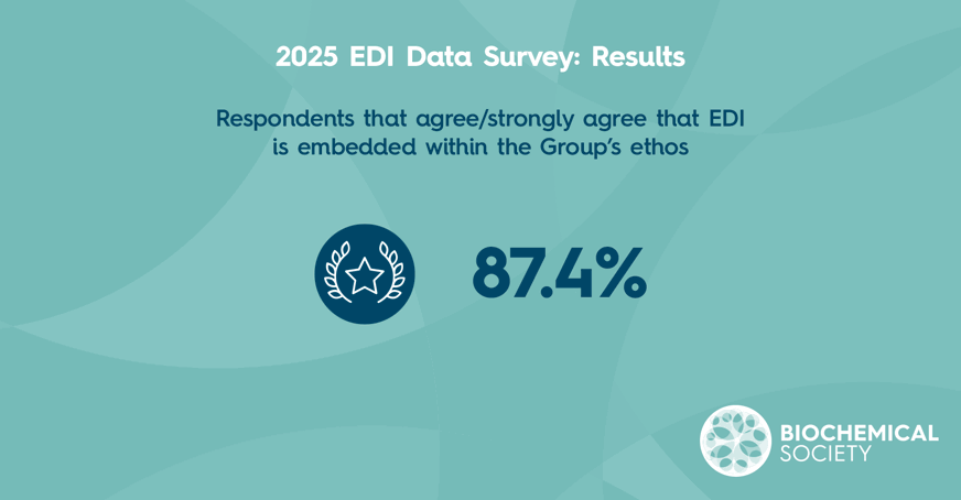 Image detailing the 2025 Data Survey showing that over 87% of respondents agree that EDI is embedded in the Groups ethos.